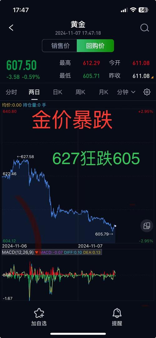 黄金期价下跌,黄金价下跌了多少