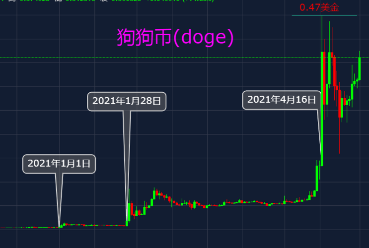 狗狗币实时行情,狗狗币实时行情今天