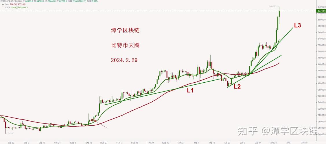 比特币今日价格行情走势图,比特币今日最新实时走势价格