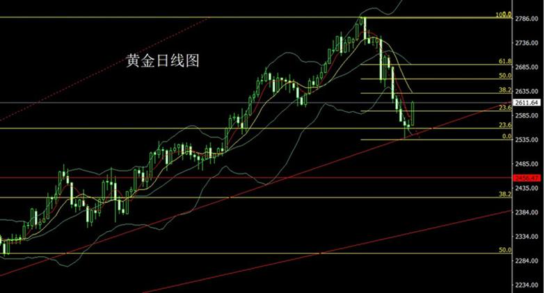 黄金走势,黄金走势最新分析是涨还是跌
