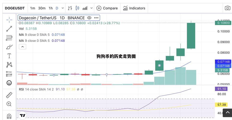 狗狗币行情10年走势图,狗狗币2016价格走势图