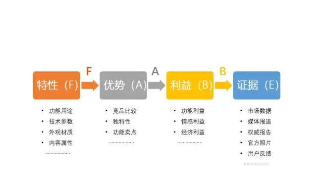 产品fabe指什么,产品fabe是什么意思