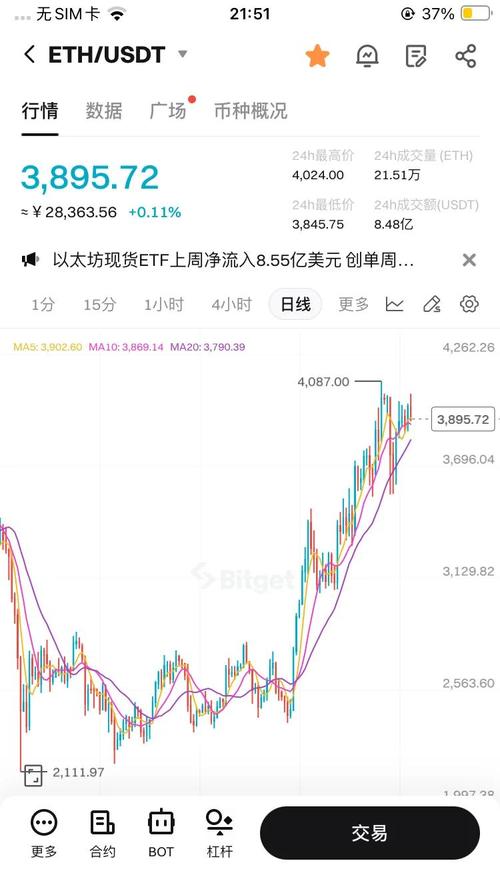 以太坊今日美元行情走势图,以太坊美元价格走势图k线图