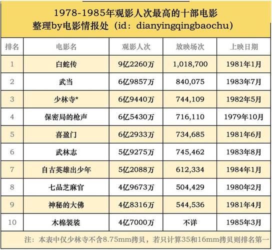2025年电影票房排名的简单介绍
