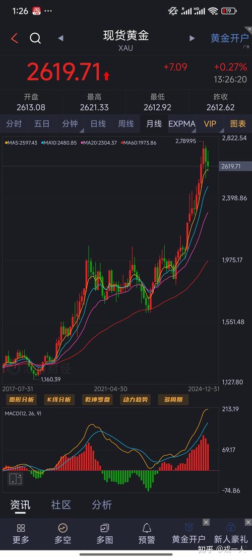 现货黄金,现货黄金价格走势图