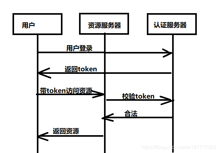 token注册流程-token验证流程