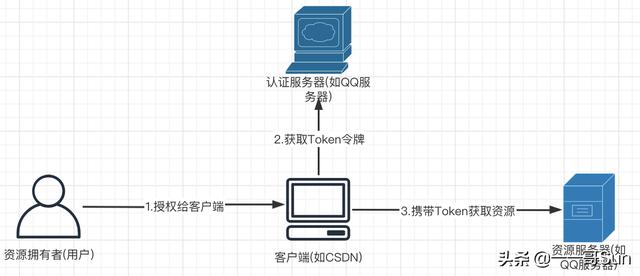 token授权-token权限不足