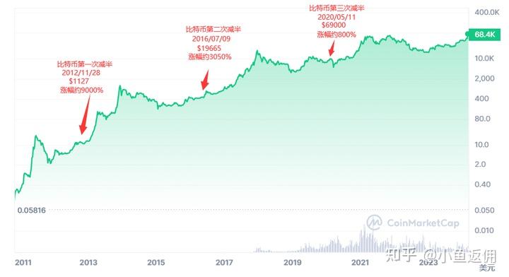 比特币历史价格走势图行情,比特币价格历年走势图